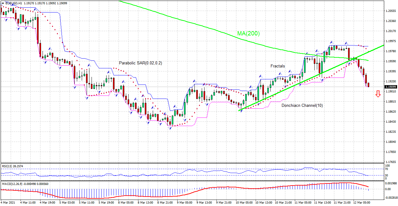 EUR/USD Chart Analysis EUR/USD Chart Analysis