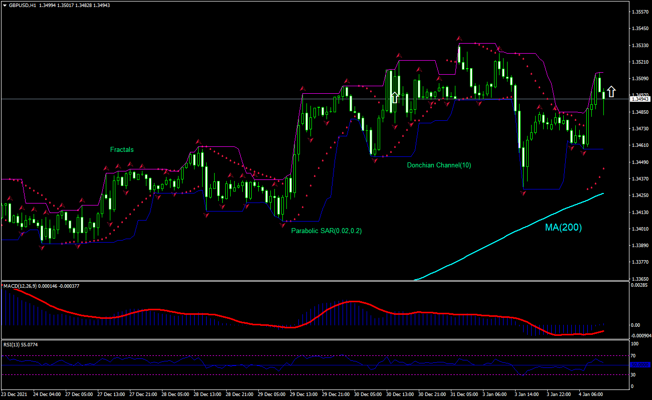GBP/USD Chart Analysis GBP/USD Chart Analysis