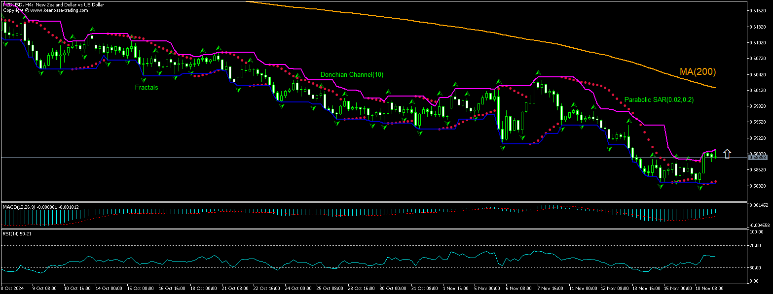 NZD/USD Chart Analysis NZD/USD Chart Analysis