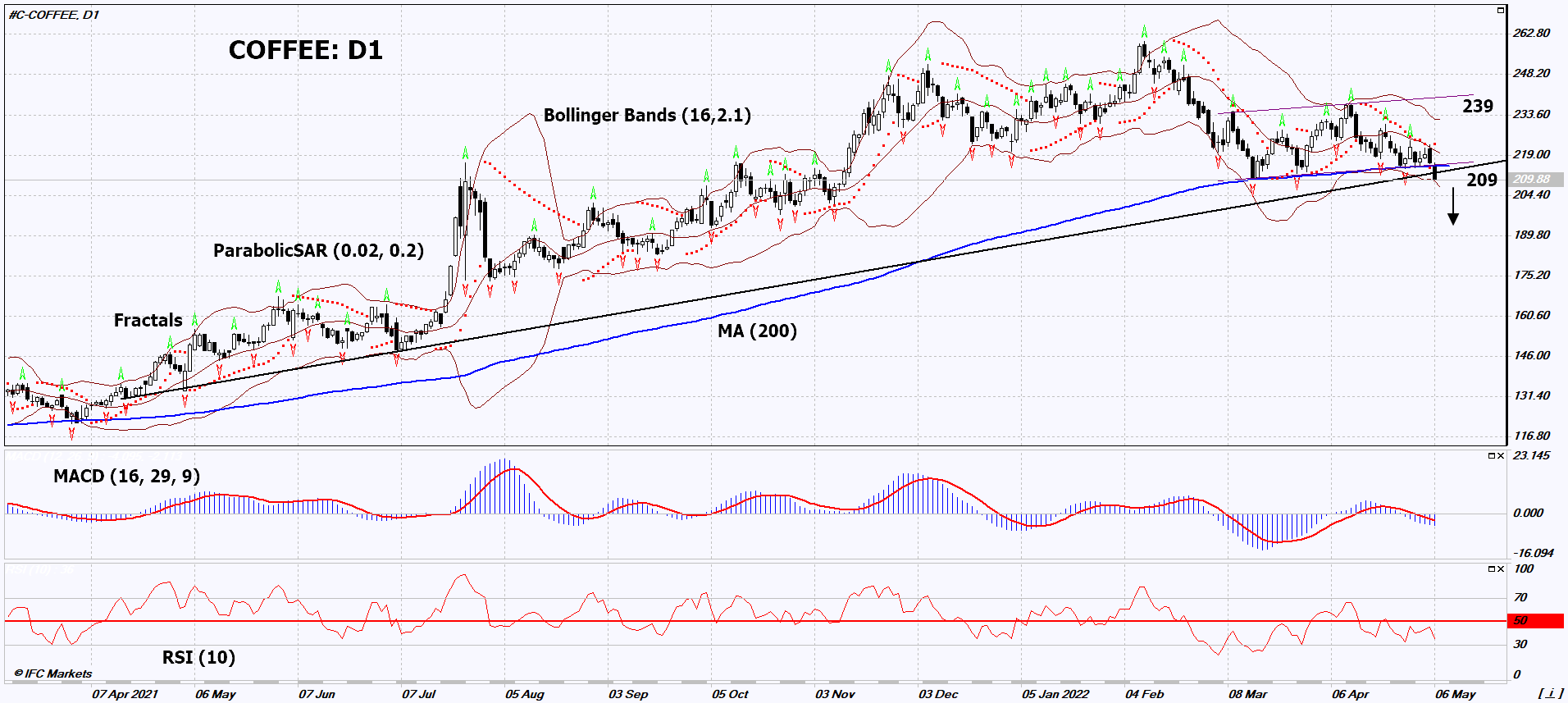Coffee Chart Analysis Coffee Chart Analysis