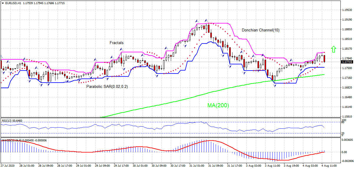 EUR/USD Chart Analysis EUR/USD Chart Analysis