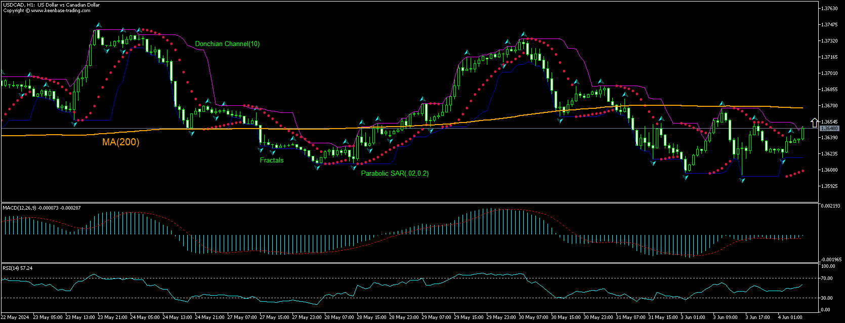 USD/CAD Chart Analysis USD/CAD Chart Analysis