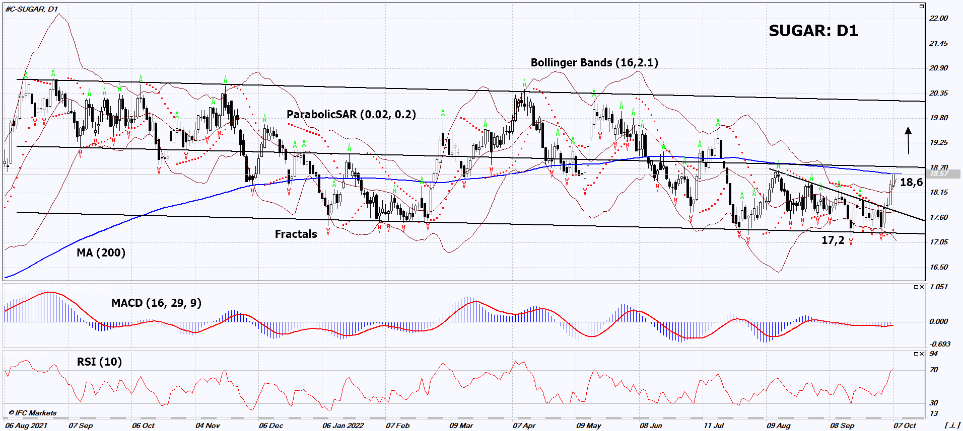 Sugar Chart Analysis Sugar Chart Analysis