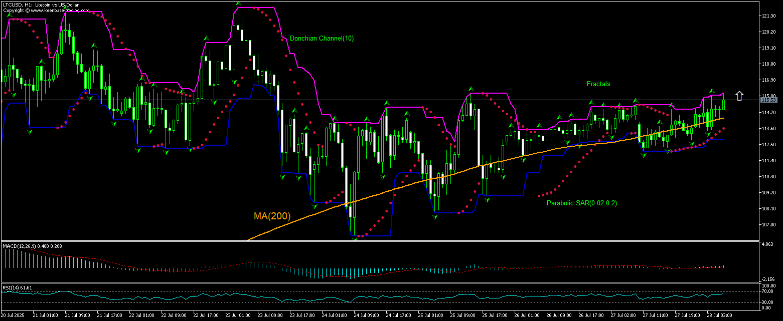 Litecoin Chart Analysis Litecoin Chart Analysis