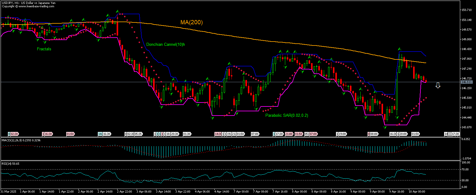 USD/JPY Chart Analysis USD/JPY Chart Analysis