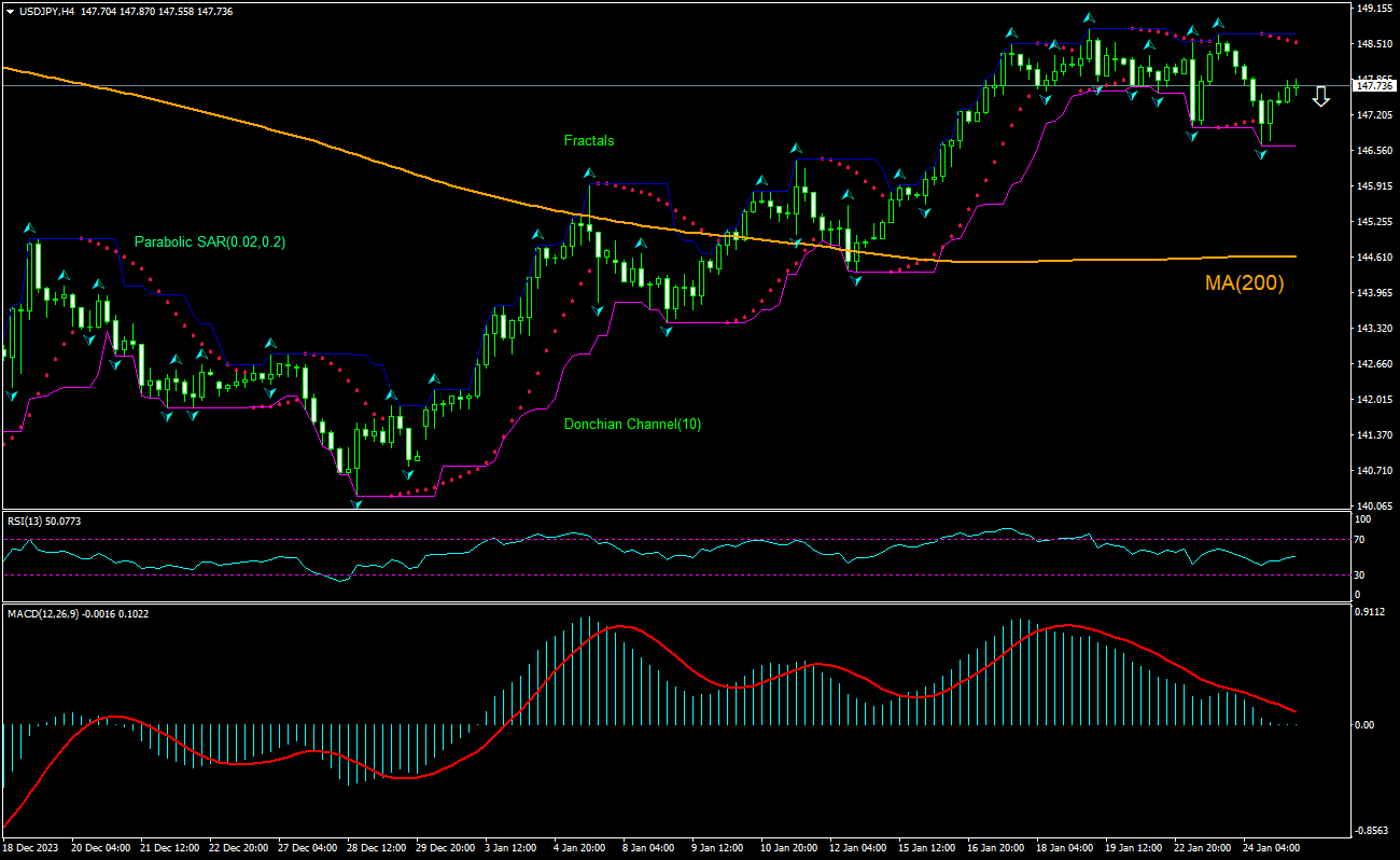 USD/JPY Grafik analizi USD/JPY Grafik analizi