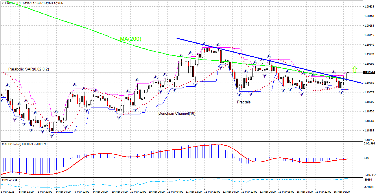 EUR/USD Chart Analysis EUR/USD Chart Analysis