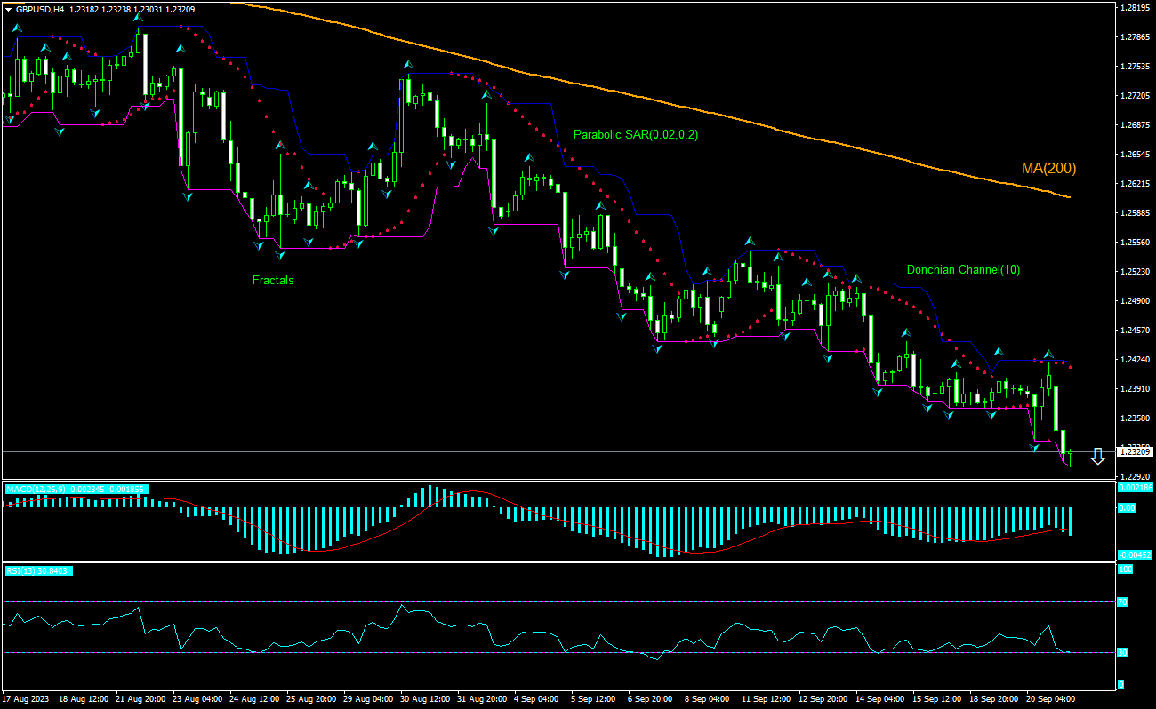 GBP/USD Chart Analysis GBP/USD Chart Analysis