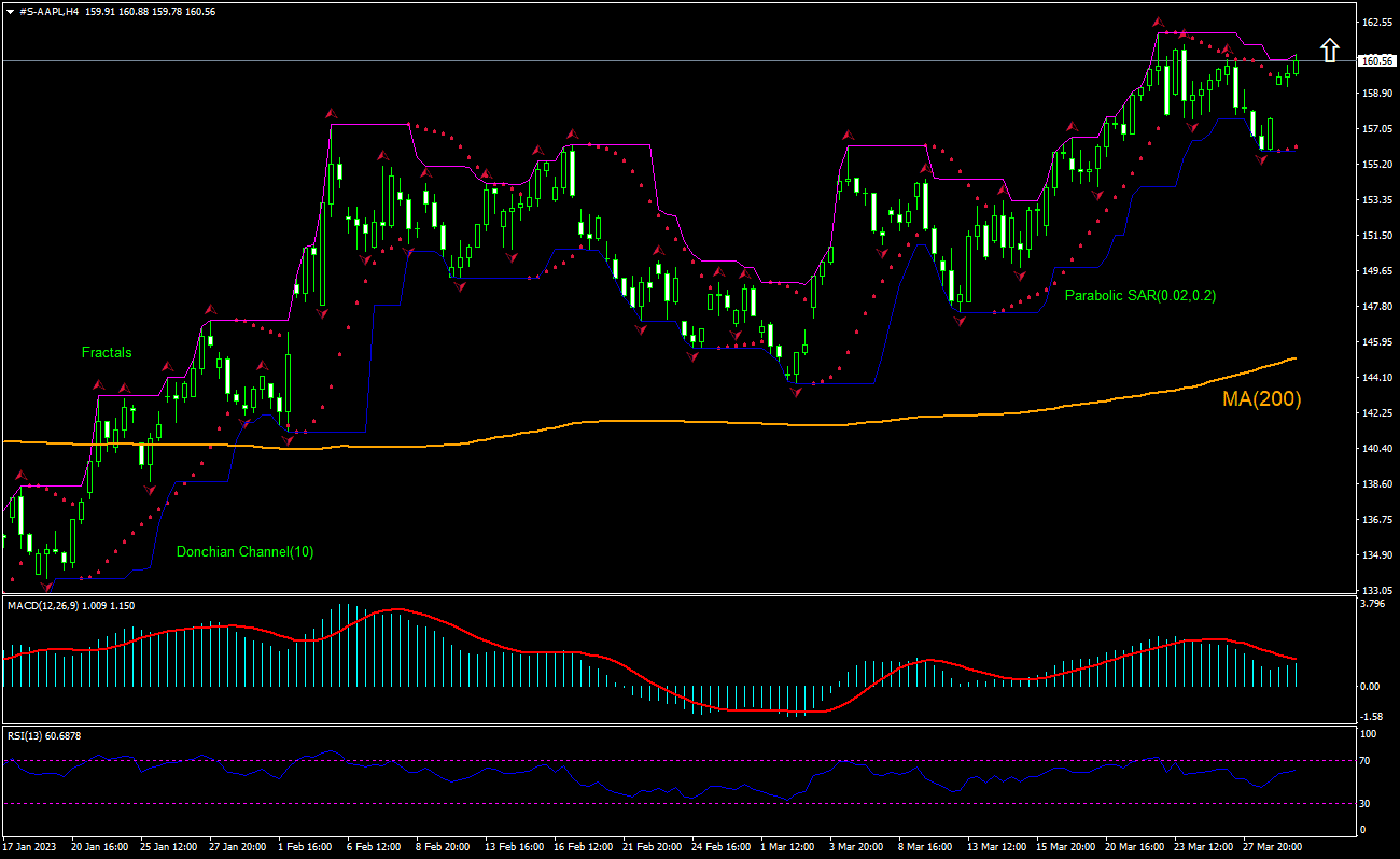 Apple Chart Analysis Apple Chart Analysis