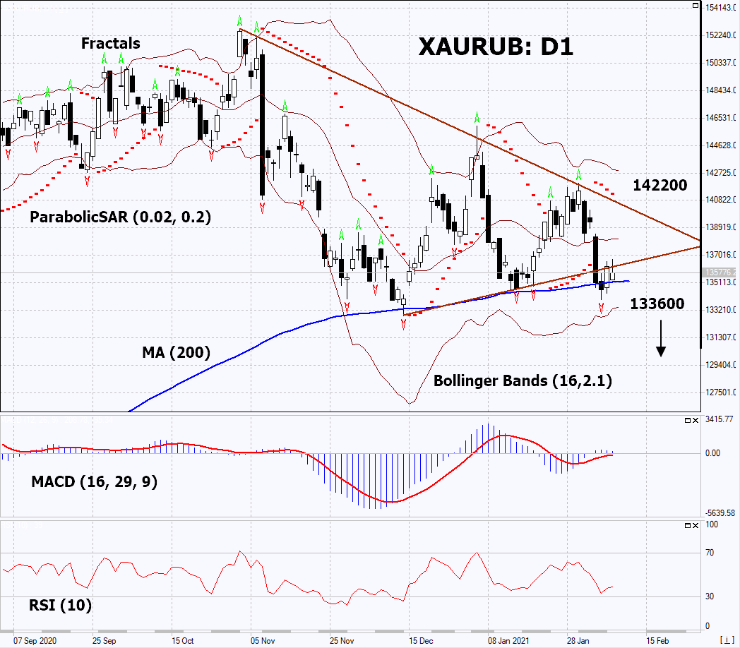 XAU RUB Chart Analysis XAU RUB Chart Analysis