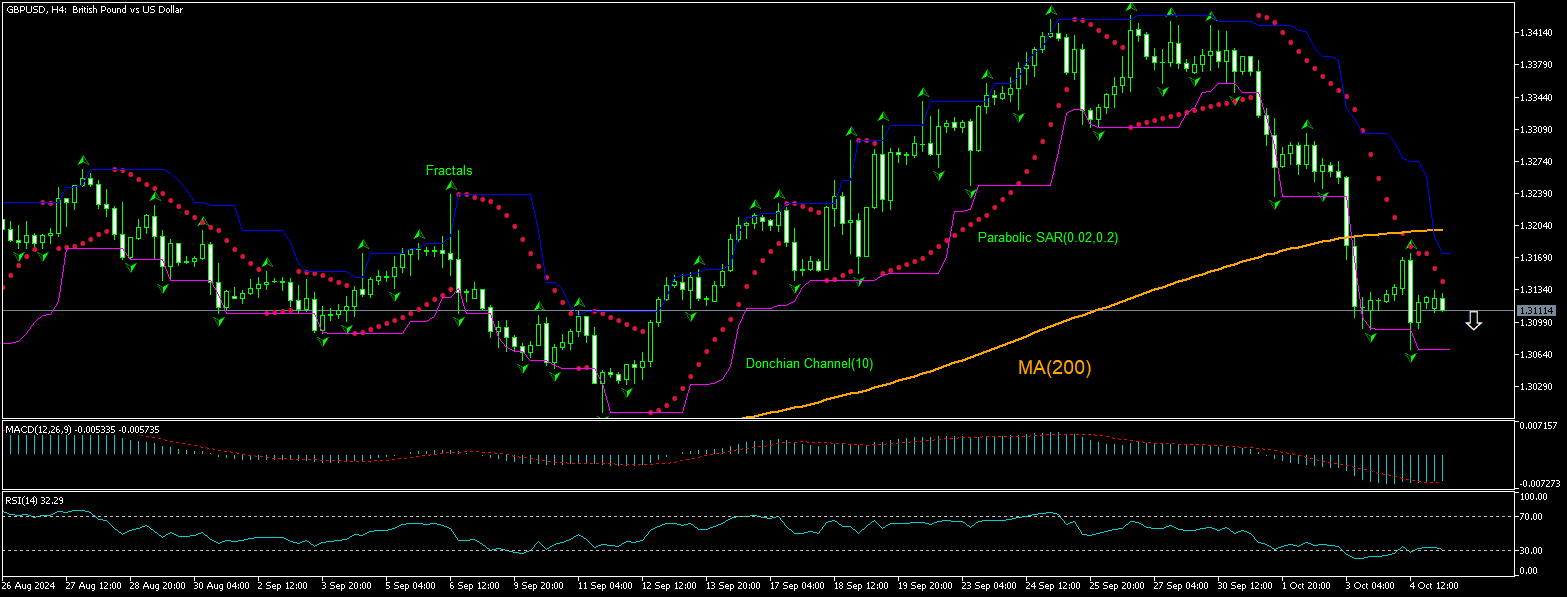 GBP/USD Chart Analysis GBP/USD Chart Analysis