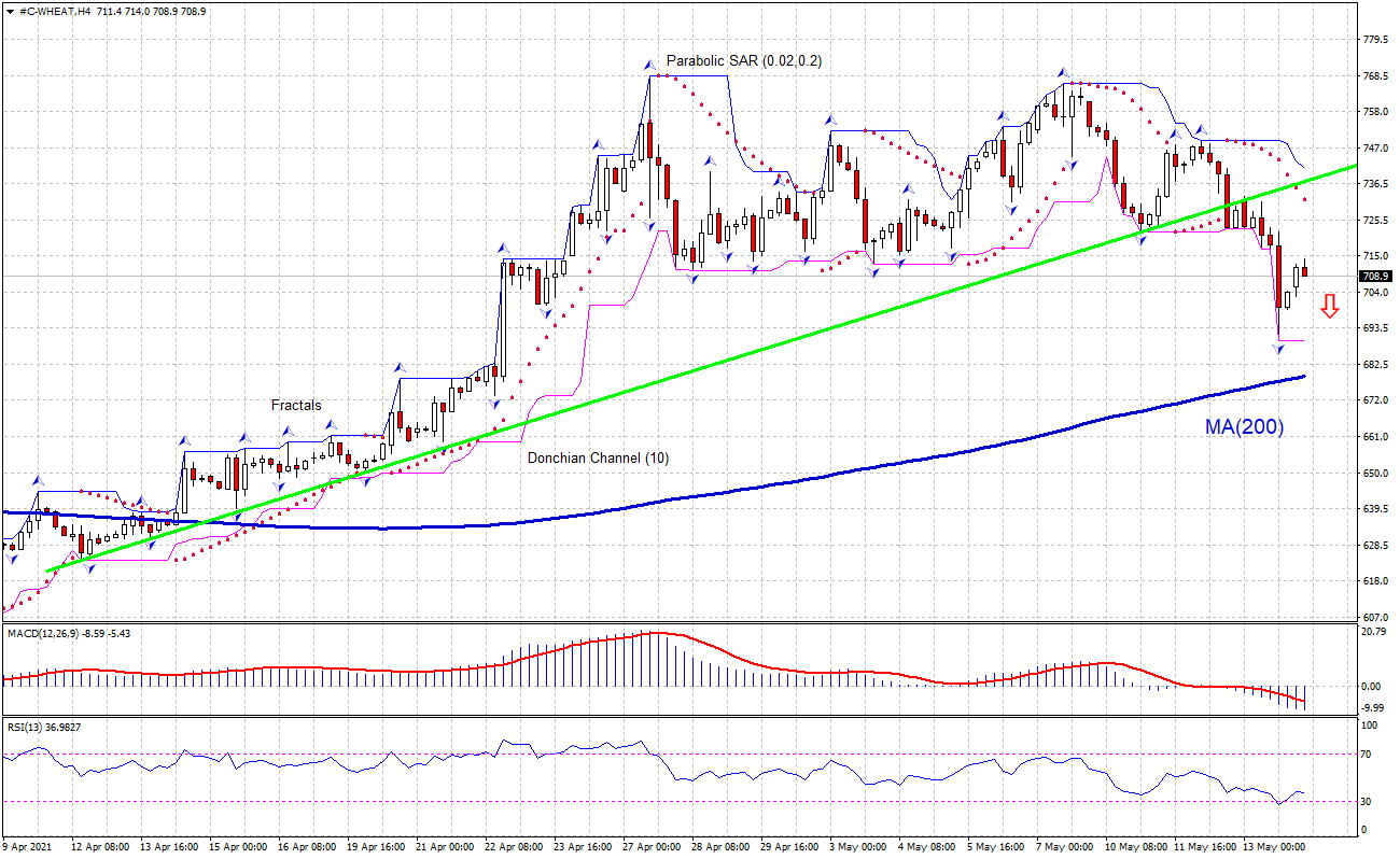 Wheat Chart Analysis Wheat Chart Analysis