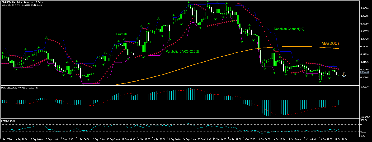 GBP/USD Chart Analysis GBP/USD Chart Analysis
