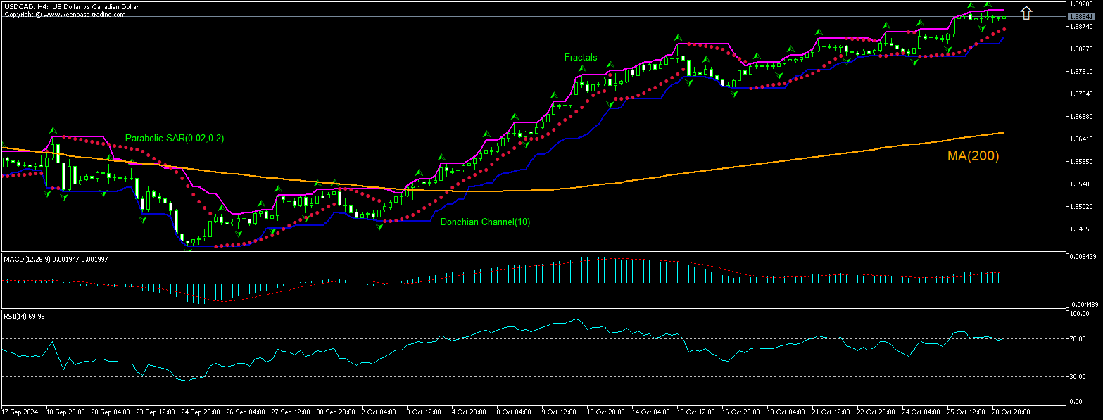 USD/CAD Chart Analysis USD/CAD Chart Analysis