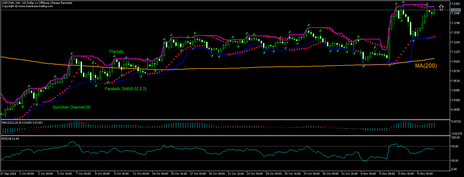 USD/CNH Chart Analysis USD/CNH Chart Analysis
