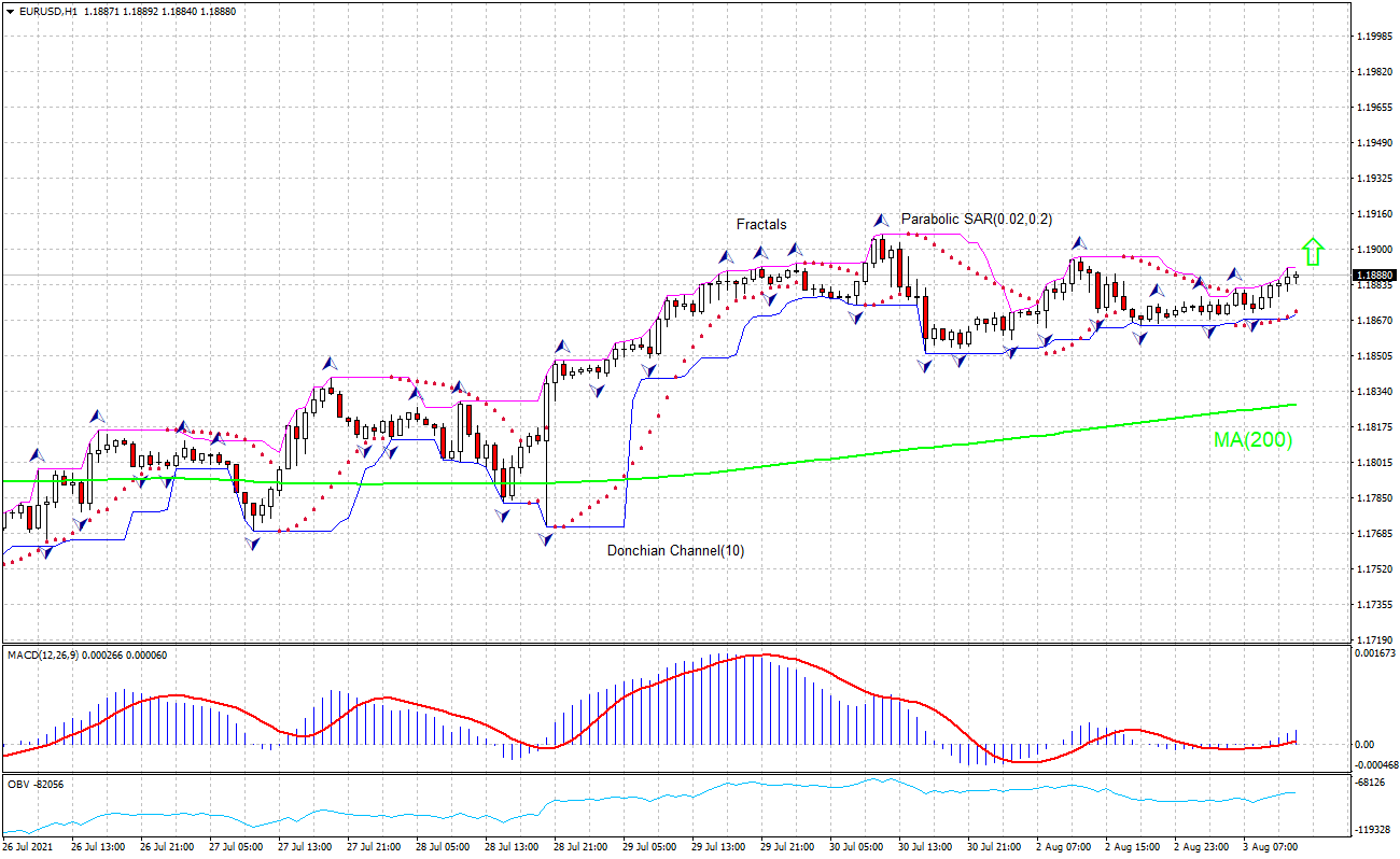 EUR/USD Chart Analysis EUR/USD Chart Analysis