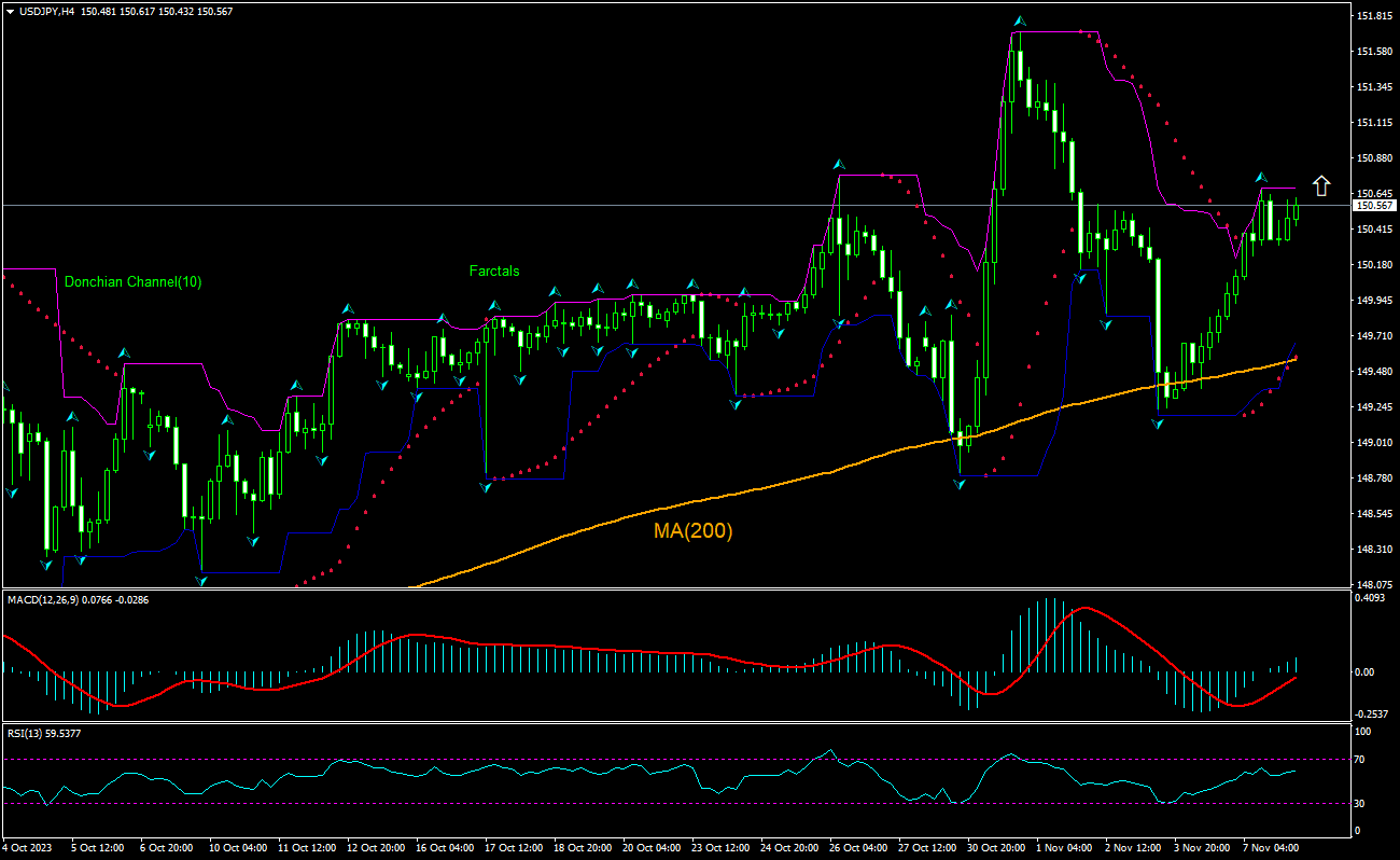 USD/JPY Chart Analysis USD/JPY Chart Analysis