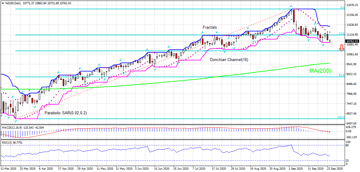 Nasdaq Index Chart Analysis Nasdaq Index Chart Analysis
