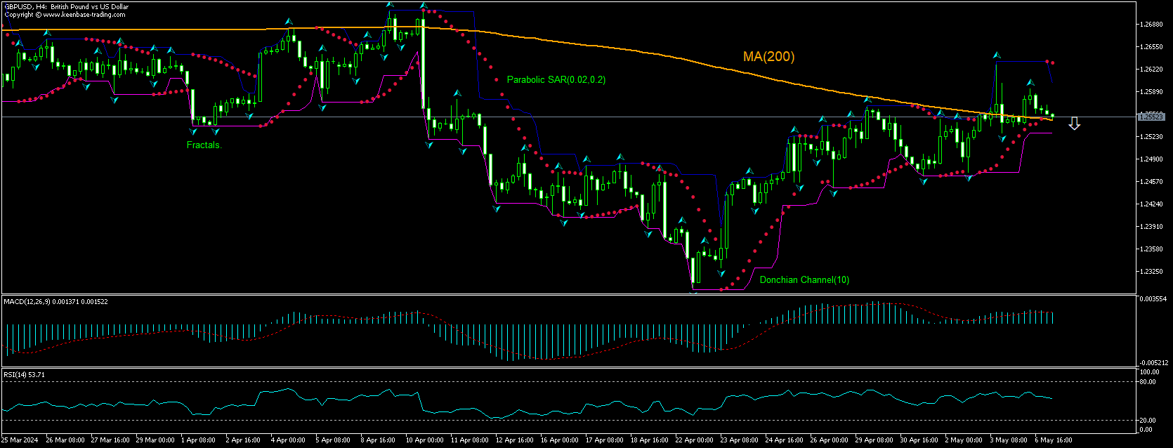 GBP/USD Chart Analysis GBP/USD Chart Analysis