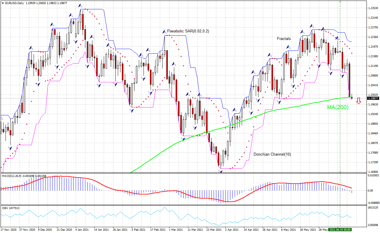 EUR/USD Chart Analysis EUR/USD Chart Analysis