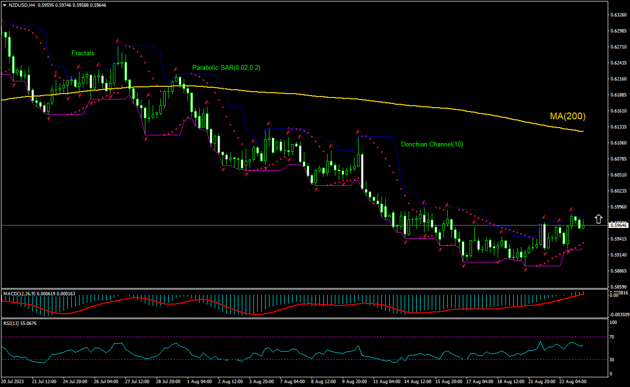 NZD/USD Chart Analysis NZD/USD Chart Analysis