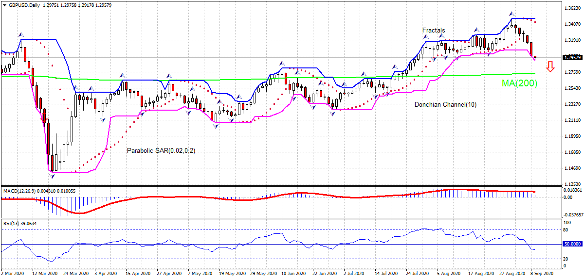 GBP/USD Chart Analysis GBP/USD Chart Analysis