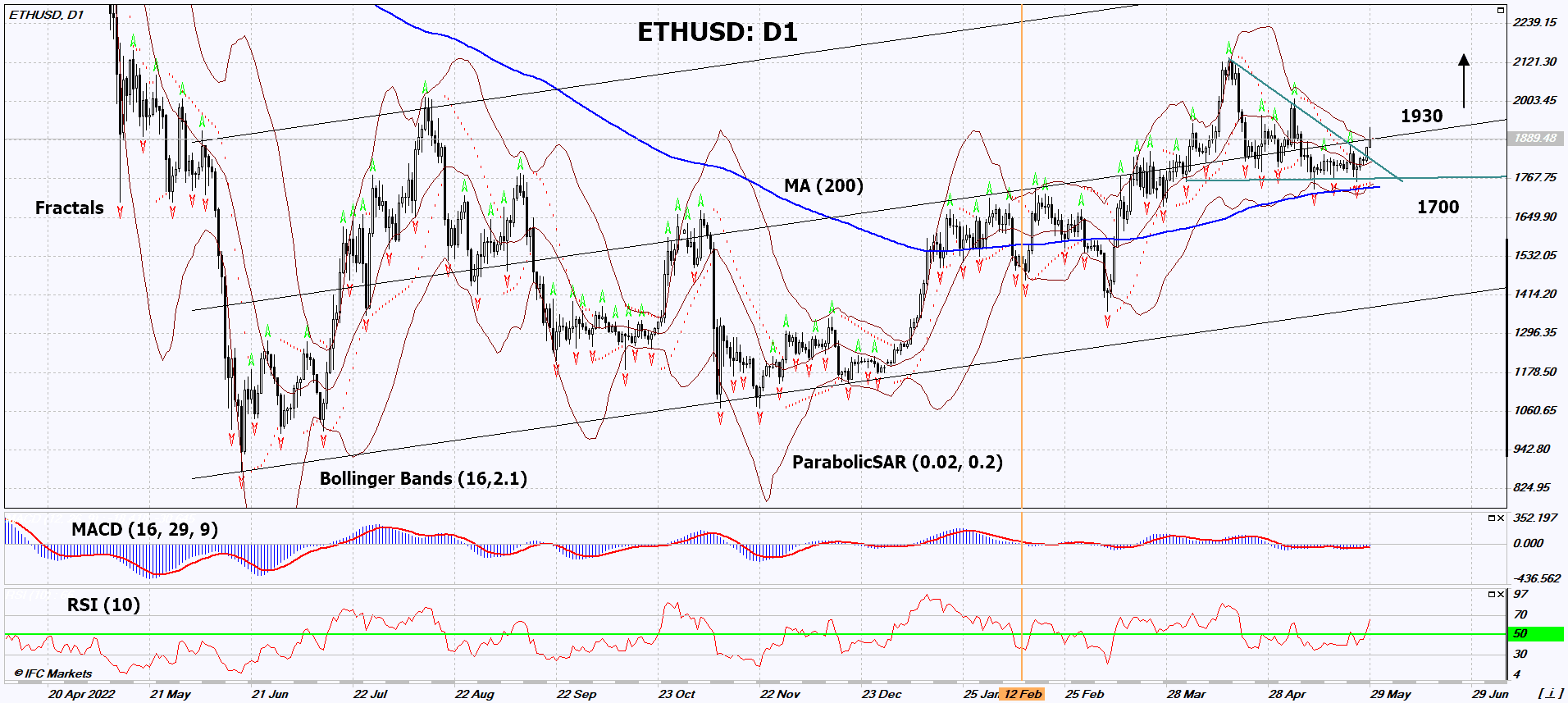 ETHUSD Chart Analysis ETHUSD Chart Analysis