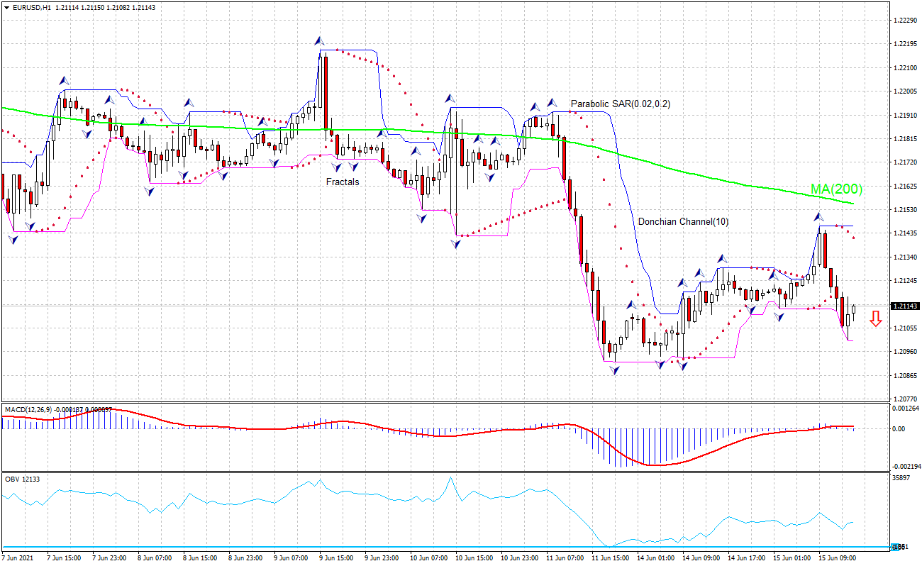EUR/USD Chart Analysis EUR/USD Chart Analysis