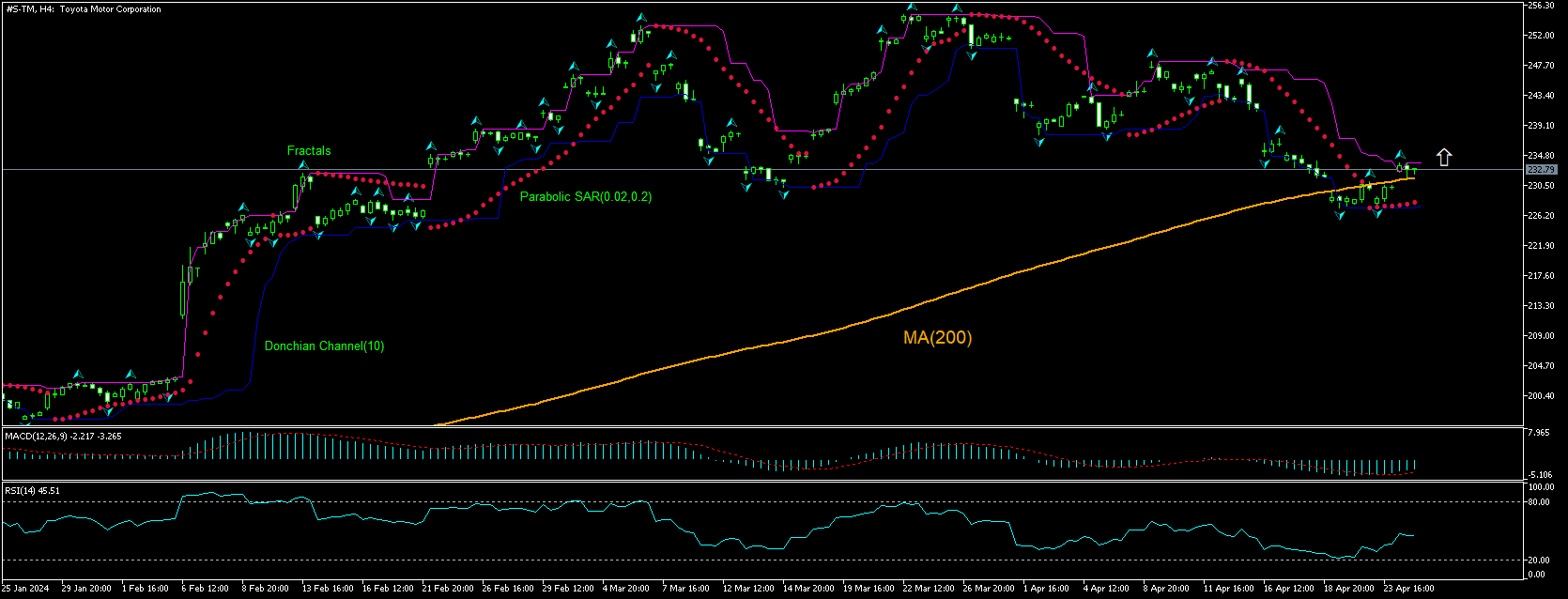 Toyota Motor Chart Analysis Toyota Motor Chart Analysis