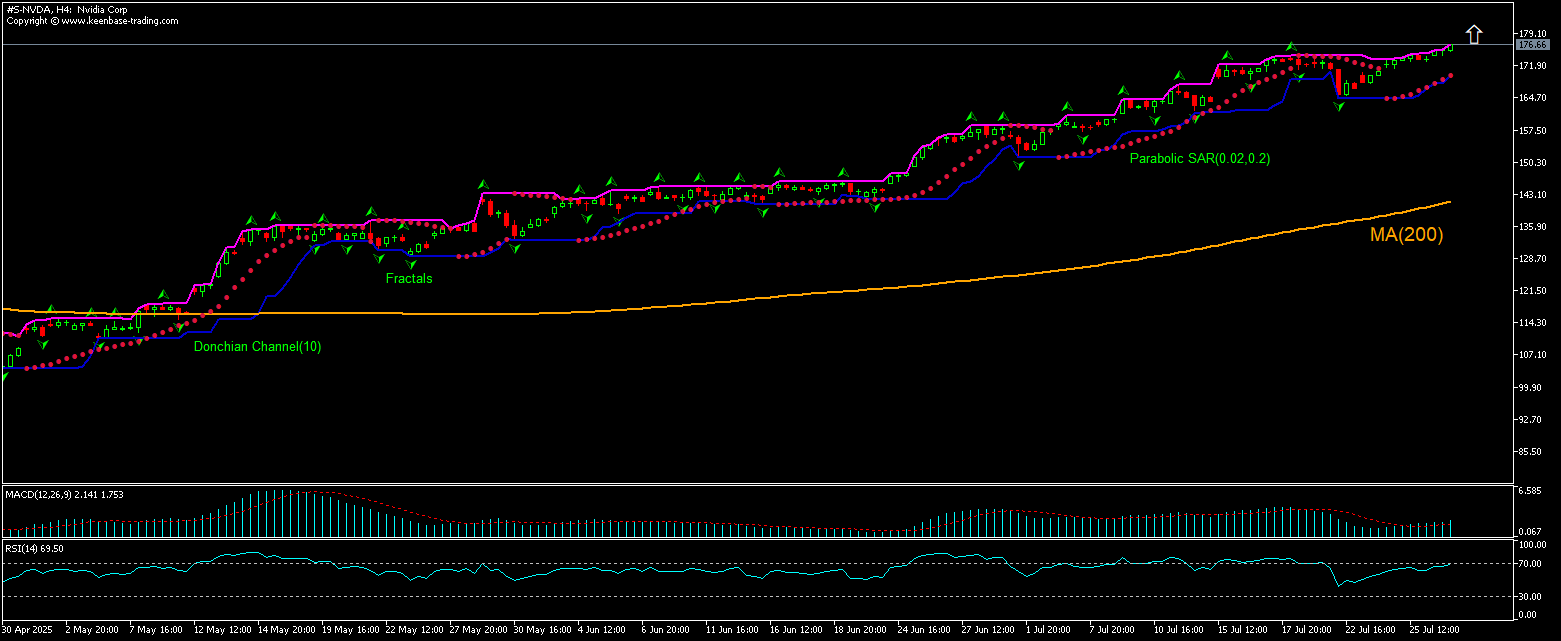 Nvidia Chart Analysis Nvidia Chart Analysis
