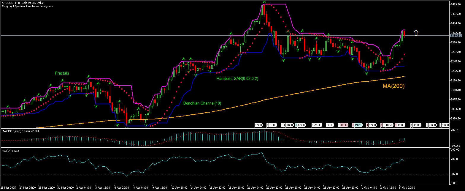Gold Chart Analysis Gold Chart Analysis