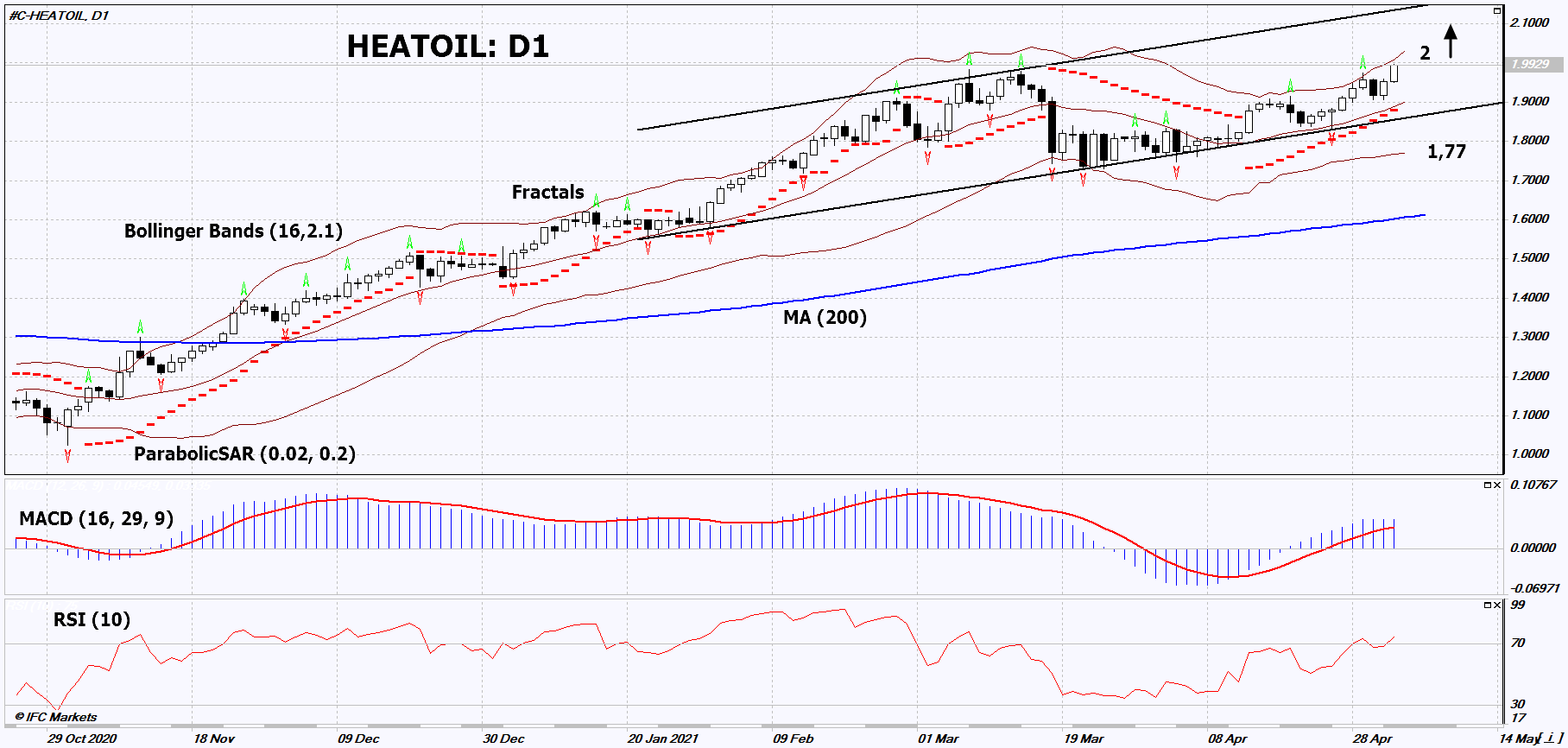 Heating Oil Chart Analysis Heating Oil Chart Analysis
