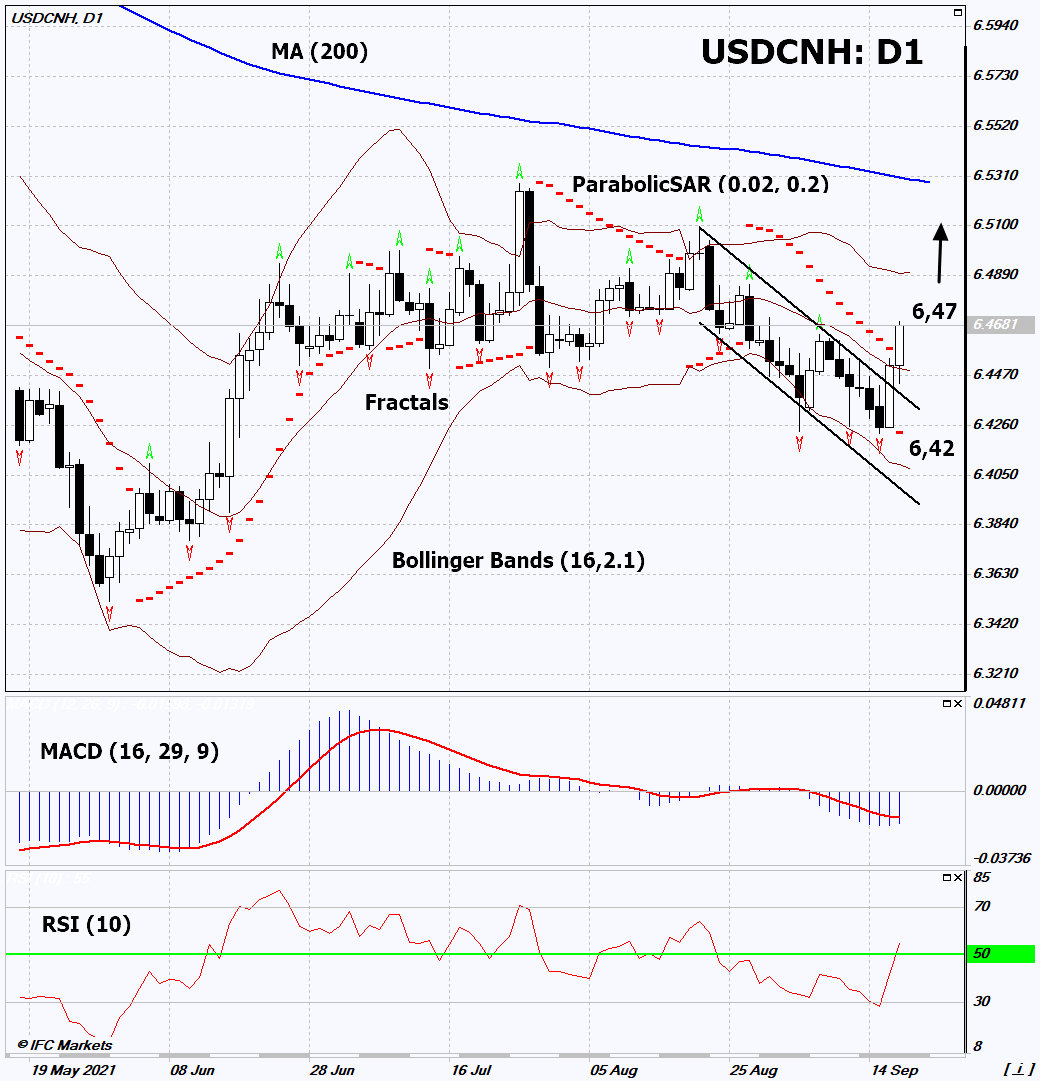 USD/CNH Chart Analysis USD/CNH Chart Analysis