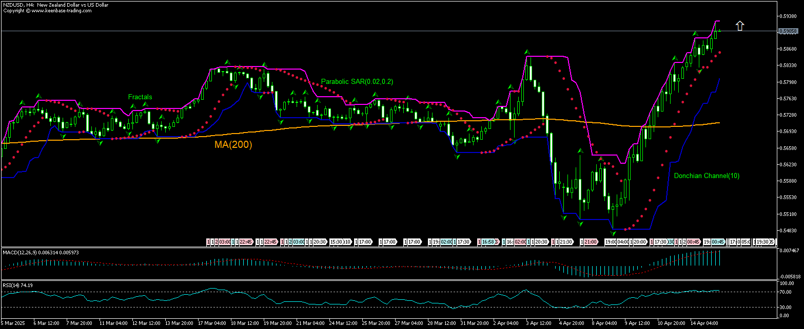 NZD/USD Chart Analysis NZD/USD Chart Analysis