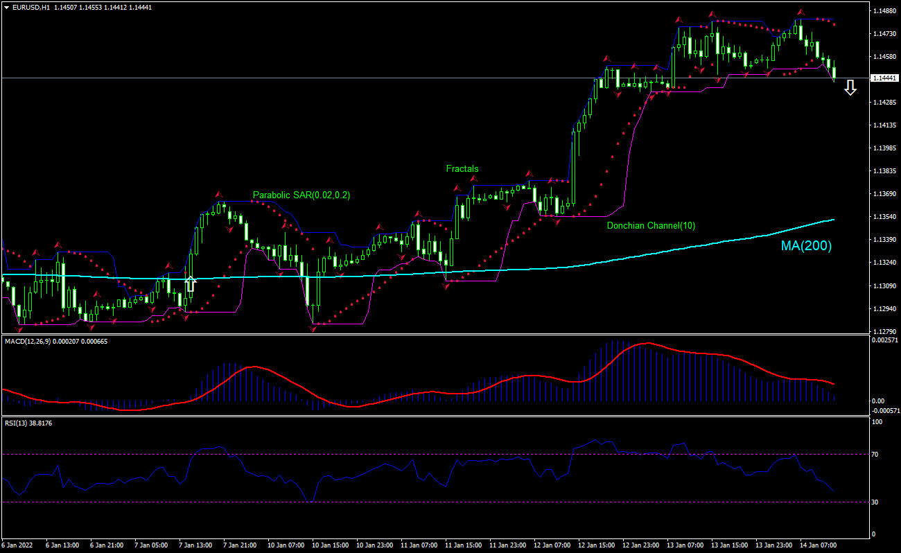 EUR/USD Chart Analysis EUR/USD Chart Analysis