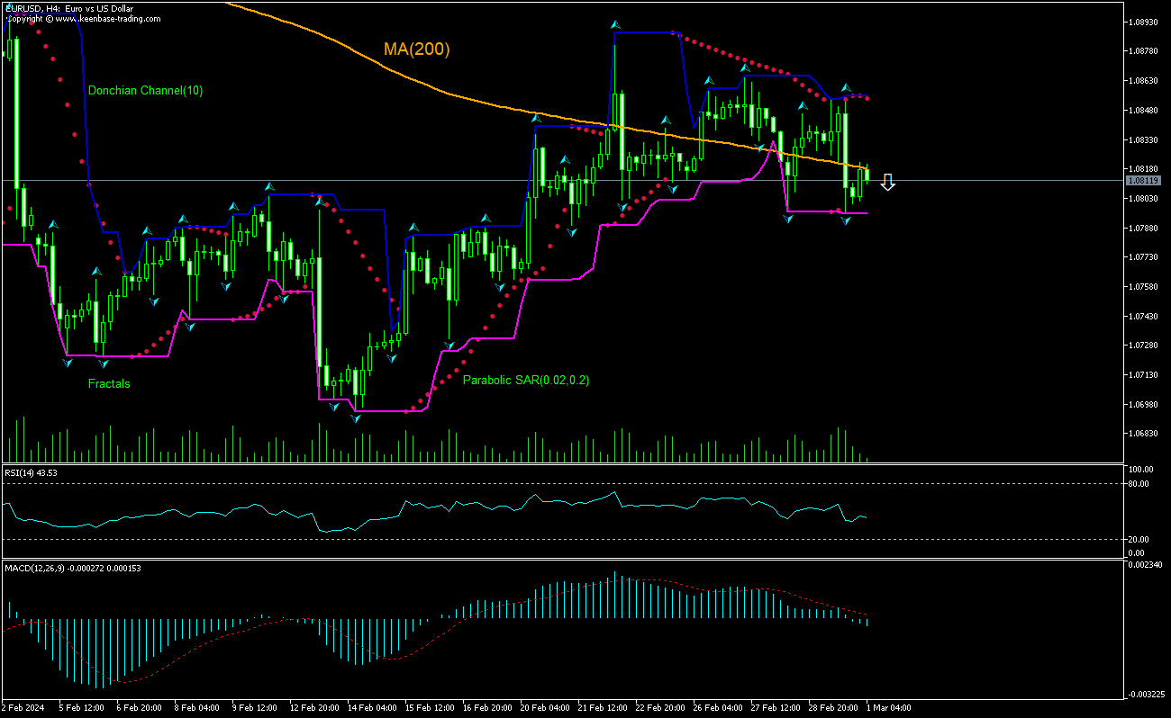 EUR/USD Chart Analysis EUR/USD Chart Analysis