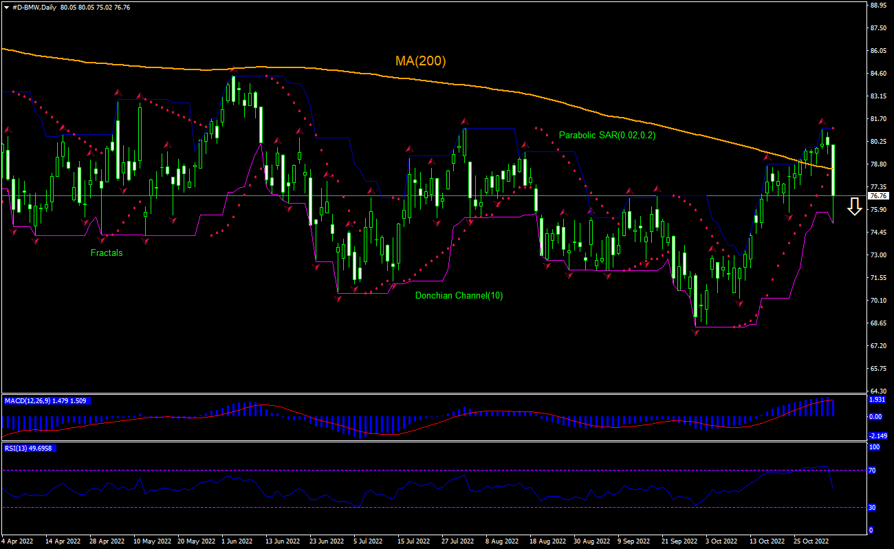 Bayerische Motoren Werke AG Chart Analysis Bayerische Motoren Werke AG Chart Analysis