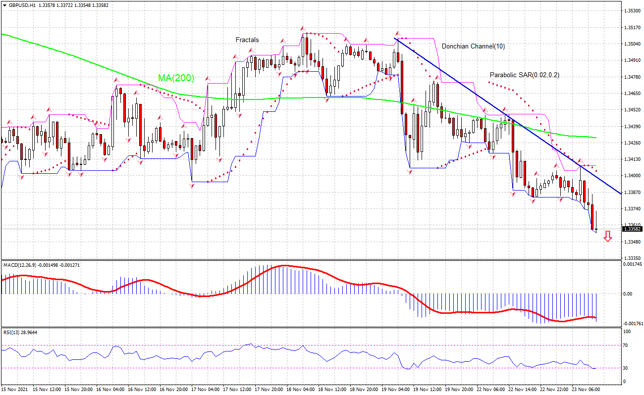 GBP/USD Chart Analysis GBP/USD Chart Analysis