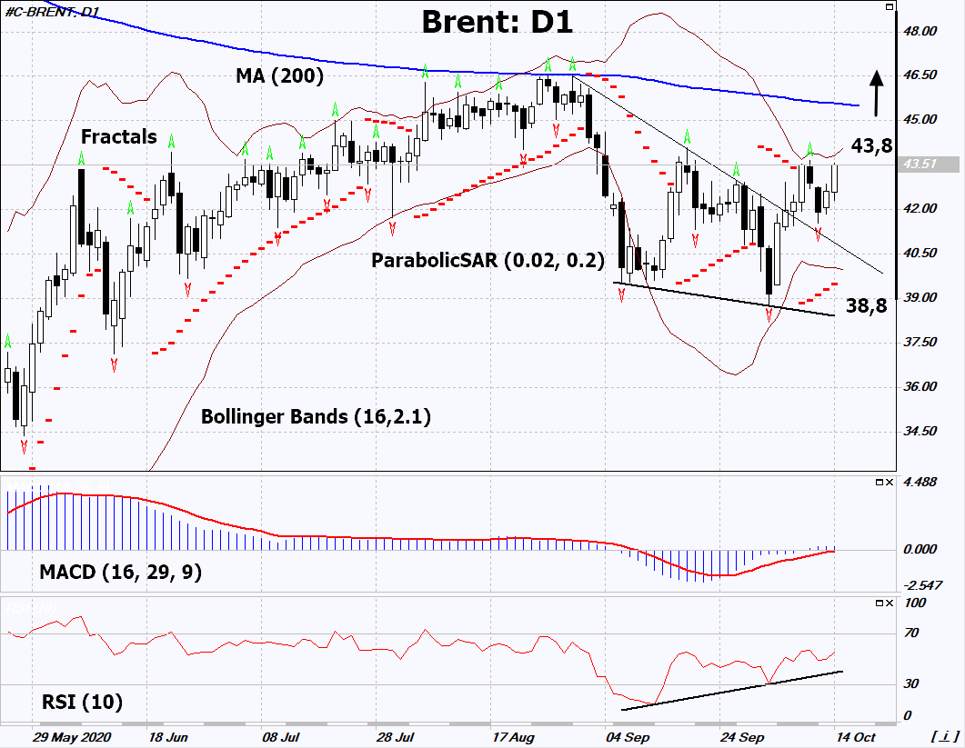 Brent Crude Chart Analysis Brent Crude Chart Analysis