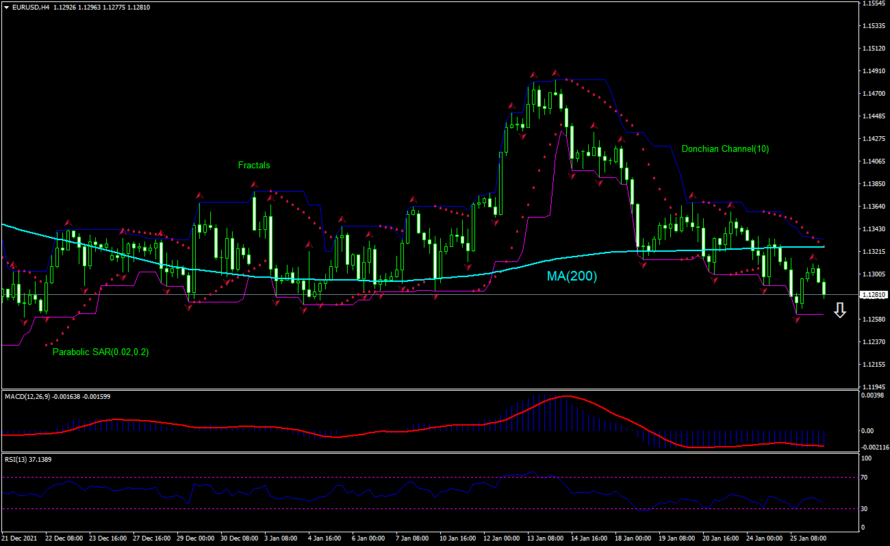 EUR/USD Chart Analysis EUR/USD Chart Analysis