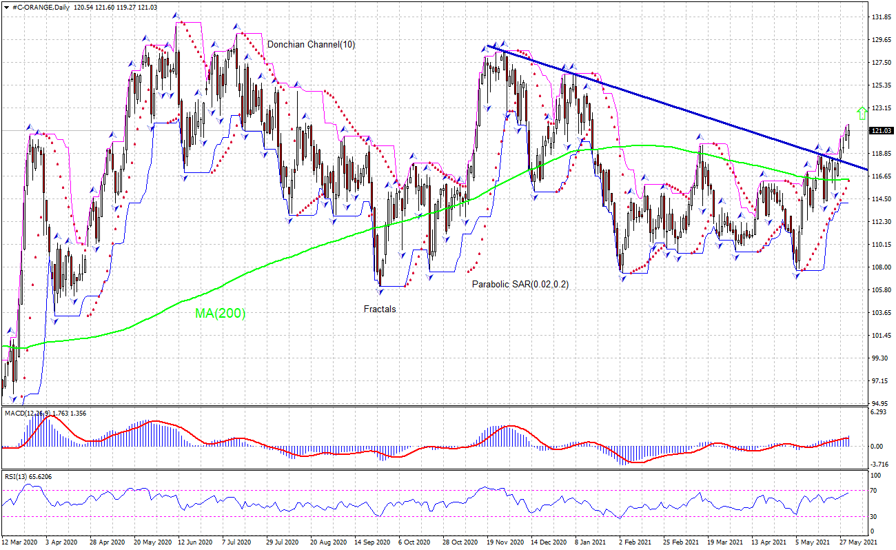 Orange Juice Chart Analysis Orange Juice Chart Analysis