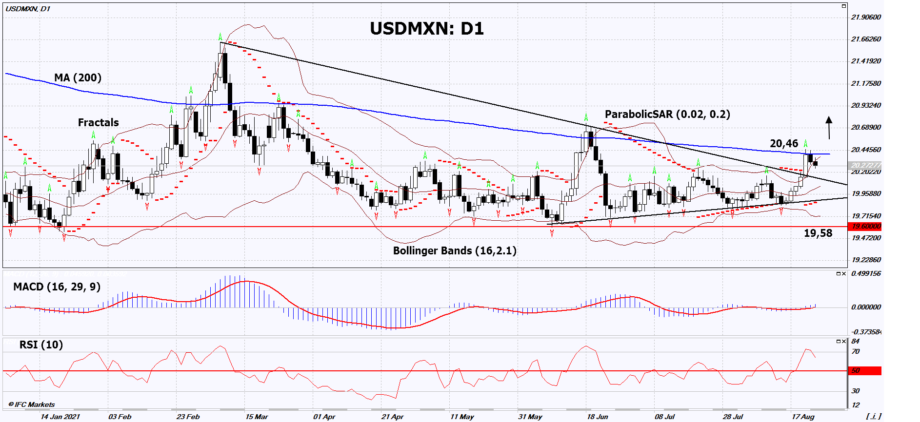 USD/MXN Chart Analysis USD/MXN Chart Analysis