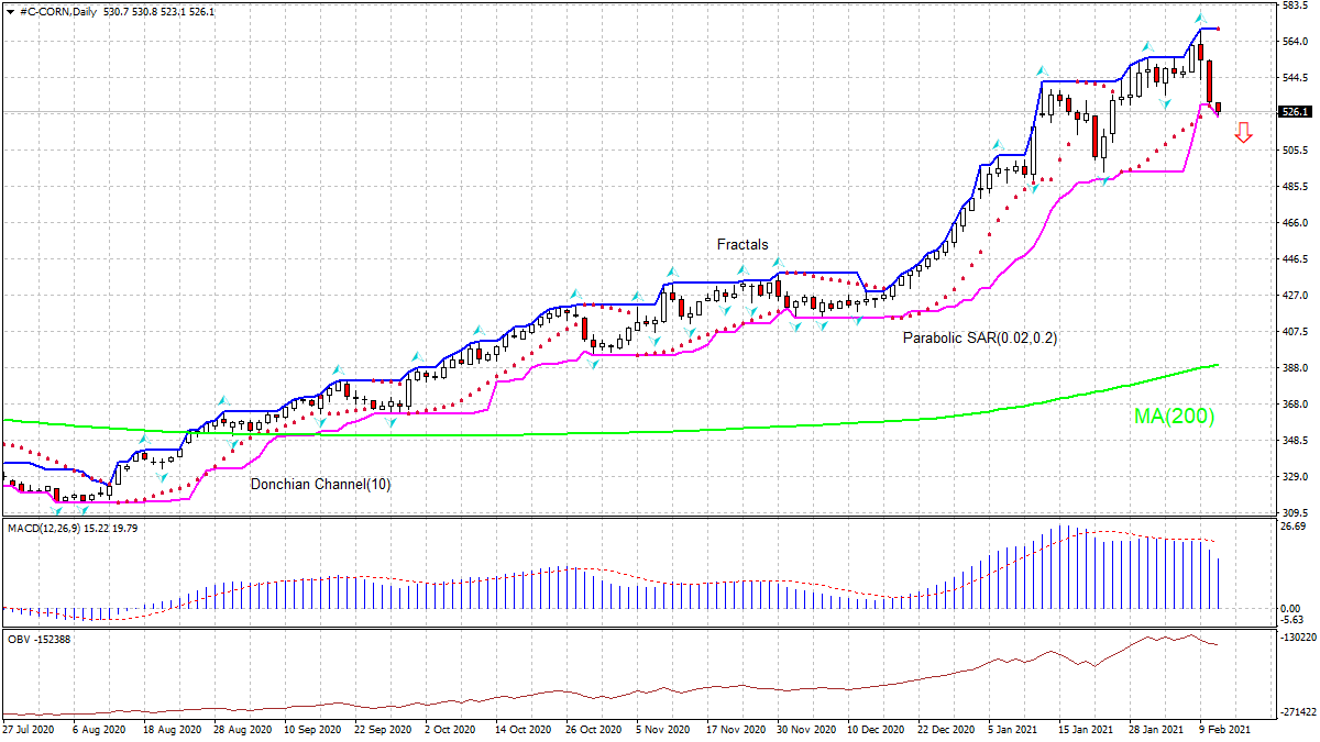 Corn Chart Analysis Corn Chart Analysis