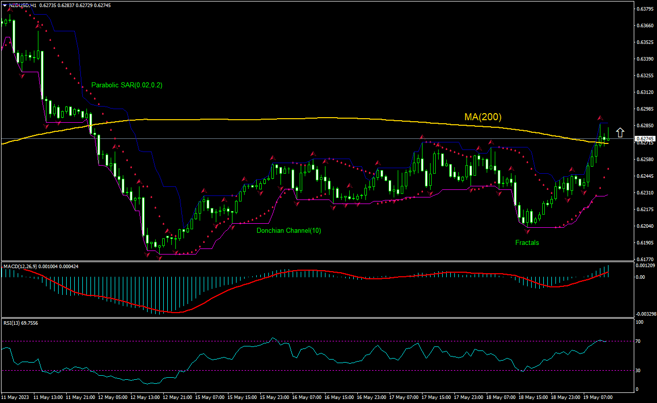 NZD/USD Chart Analysis NZD/USD Chart Analysis