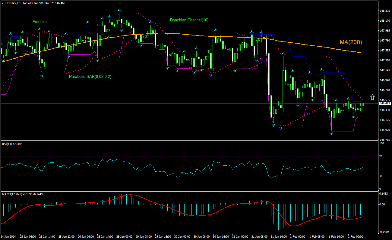 USD/JPY Chart Analysis USD/JPY Chart Analysis