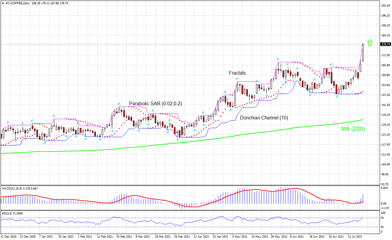 Coffee Chart Analysis Coffee Chart Analysis
