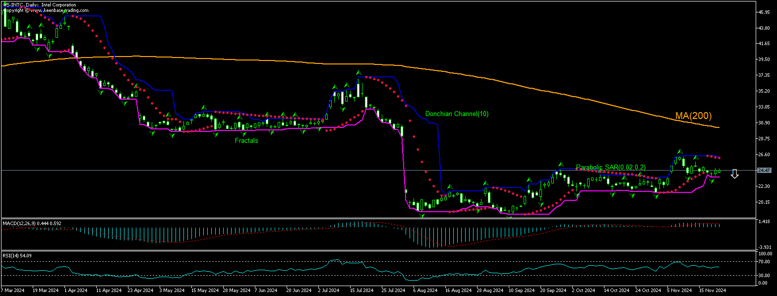Intel Chart Analysis Intel Chart Analysis