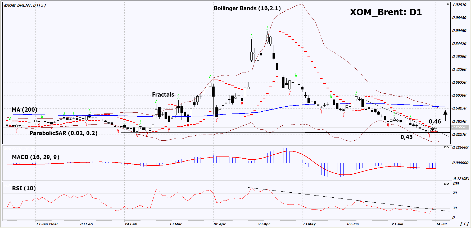 XOM Oil Chart Analysis XOM Oil Chart Analysis
