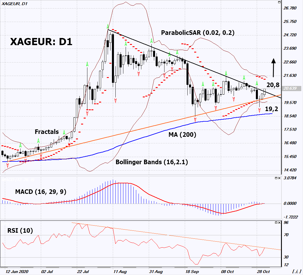 Silver Euro Chart Analysis Silver Euro Chart Analysis