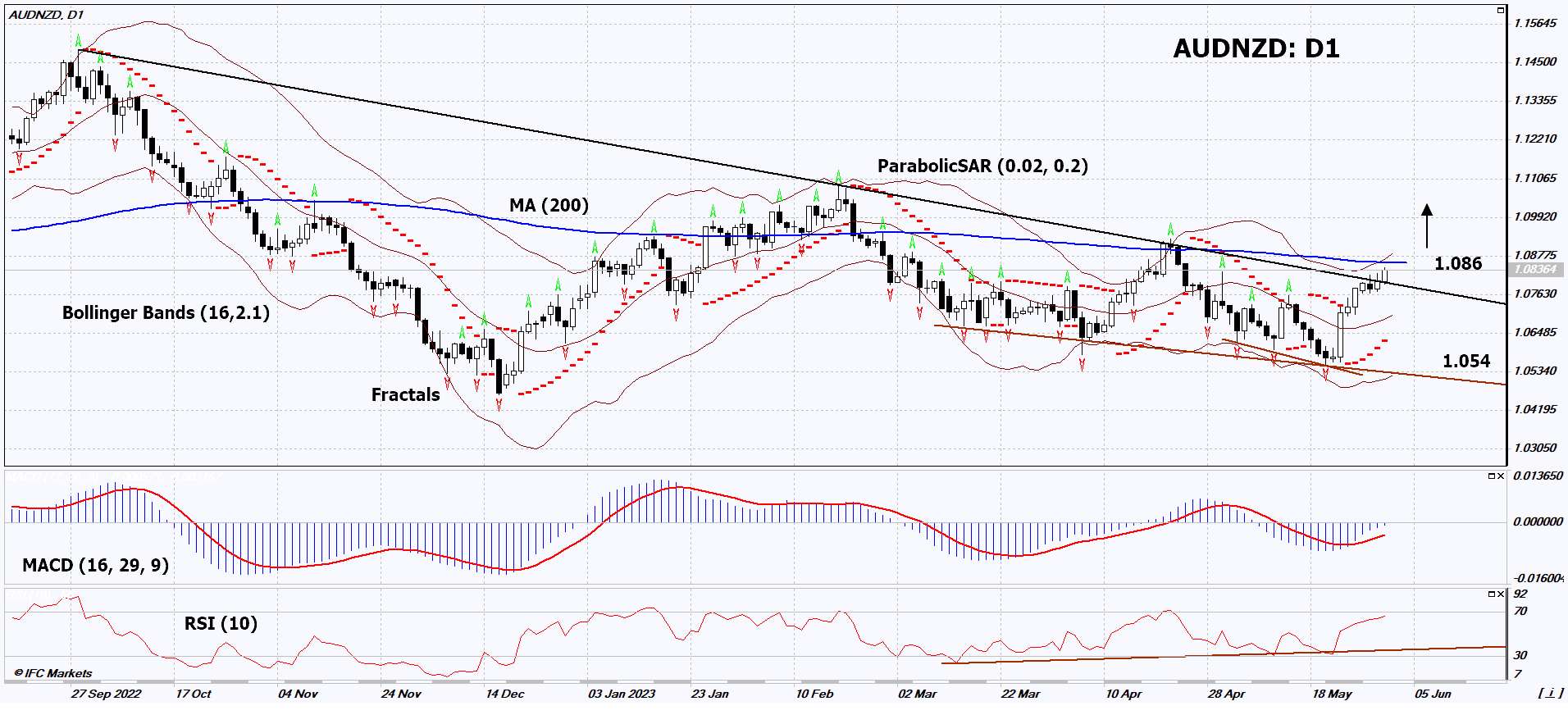 AUD/NZD Chart Analysis AUD/NZD Chart Analysis